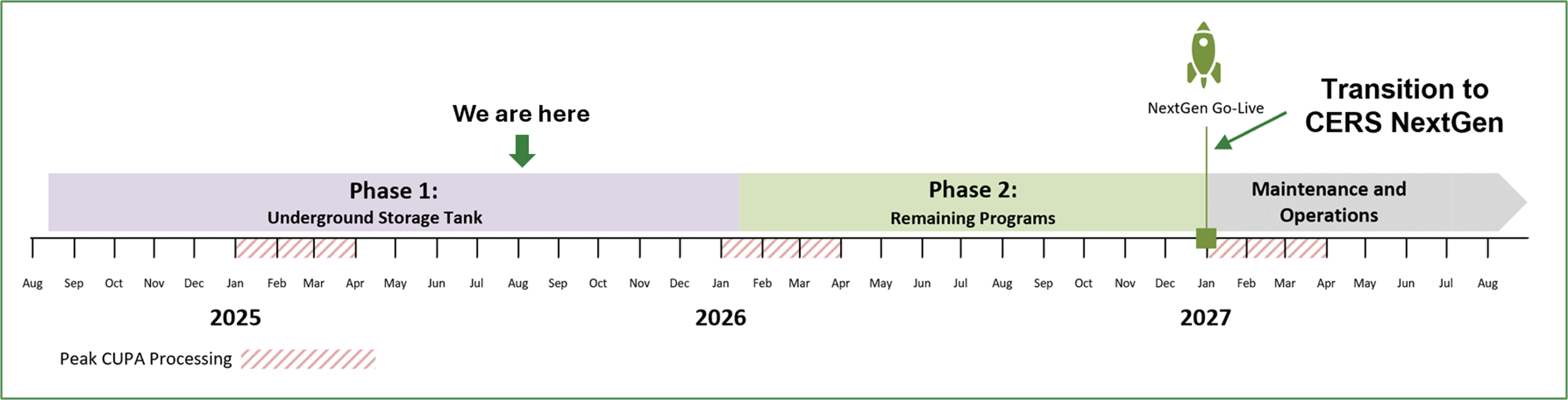 CERS NextGen Timeline
