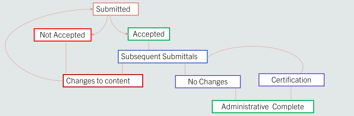 CERS NextGen Submittal Flow