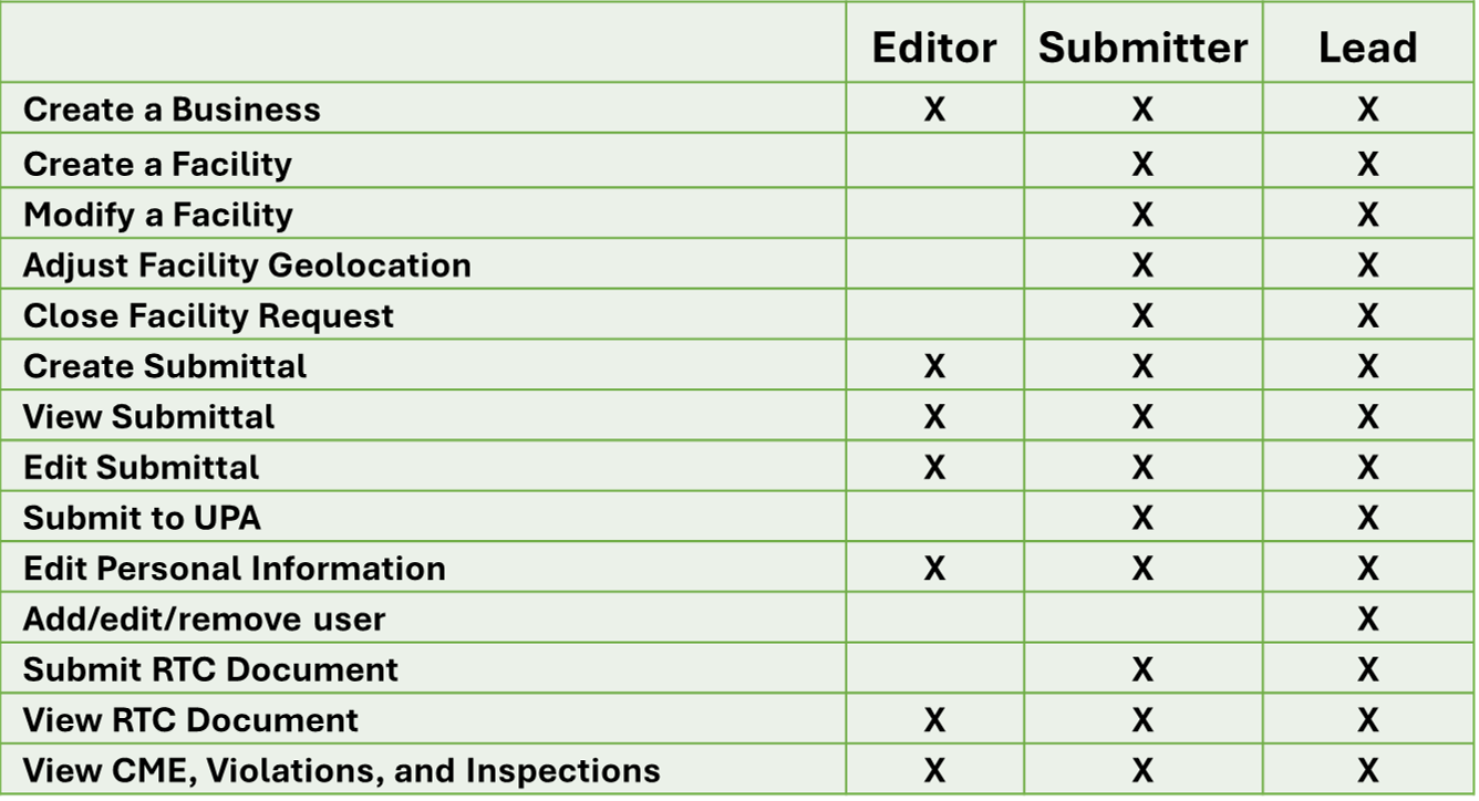 Business User Permissions