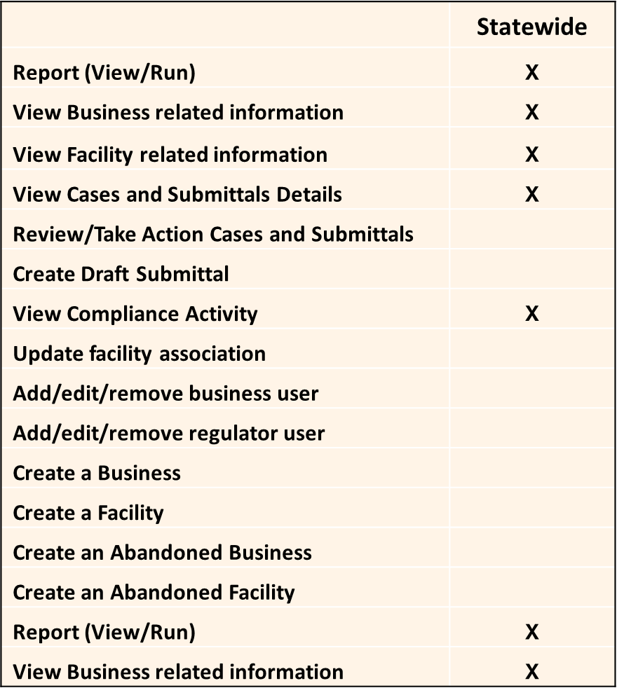 Statewide Users Permissions