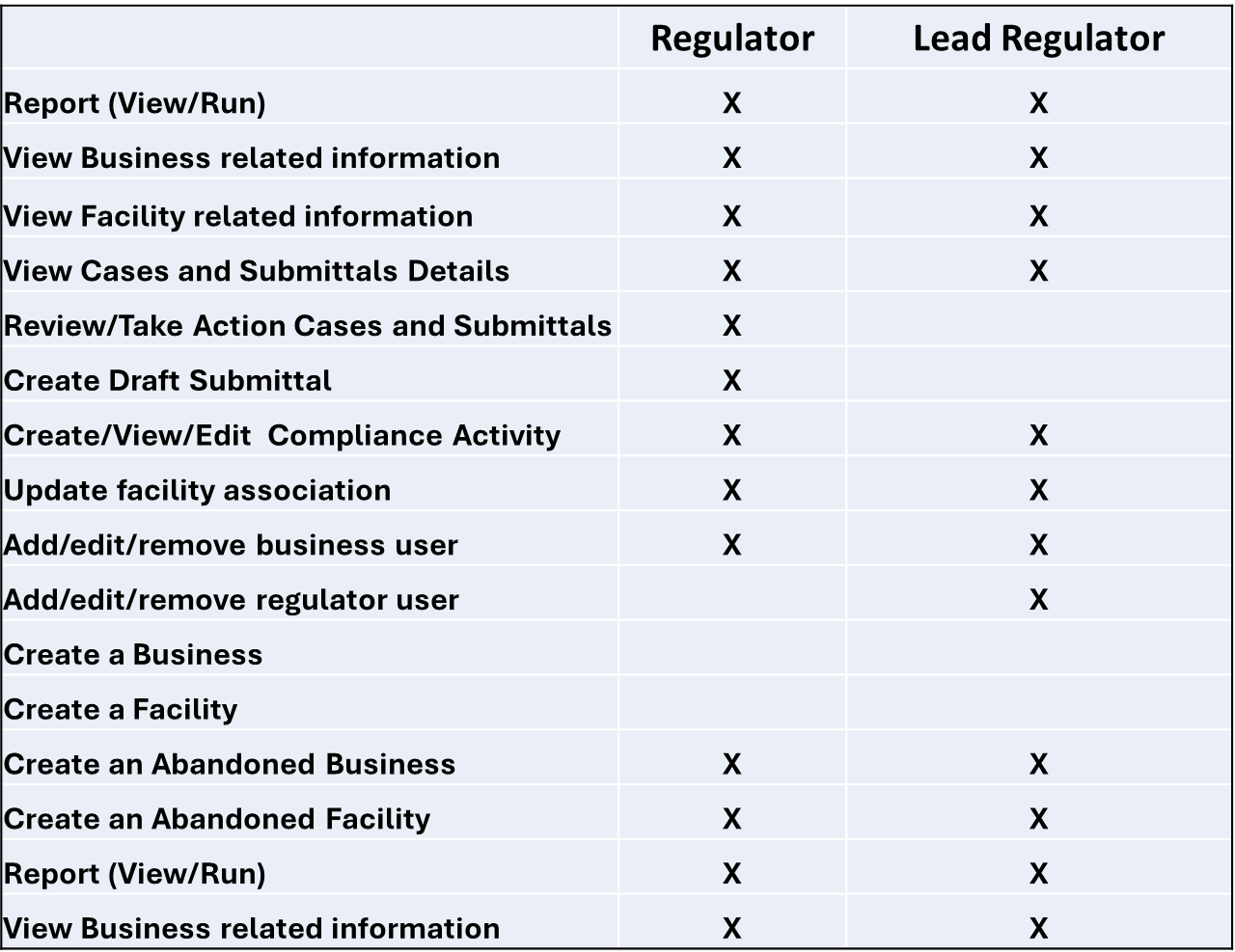 UPA User Types and Permissions