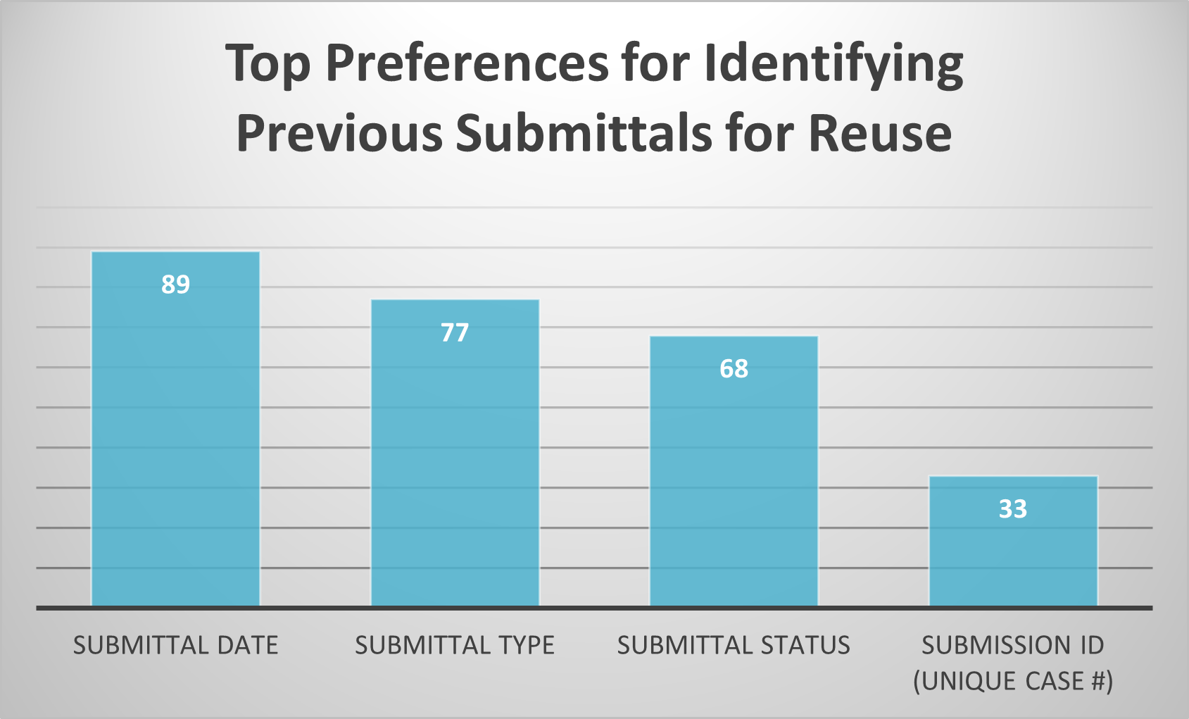 Previous Submittals Graph